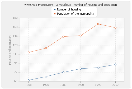 Le Vaudioux : Number of housing and population